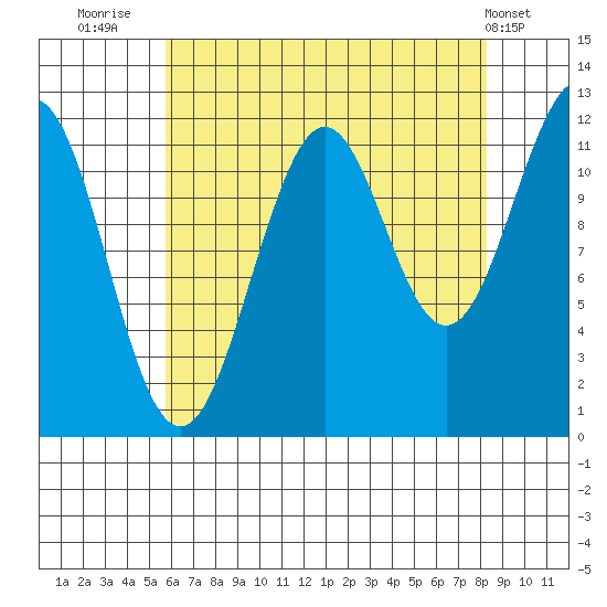 Baranof tide chart for Wednesday, August 24, 2022