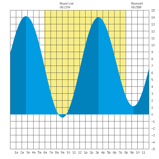 Baranof tide chart for Monday, August 29, 2022