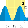 Baranof tide chart for Tuesday, August 2, 2022