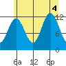 Baranof tide chart for Thursday, August 4, 2022