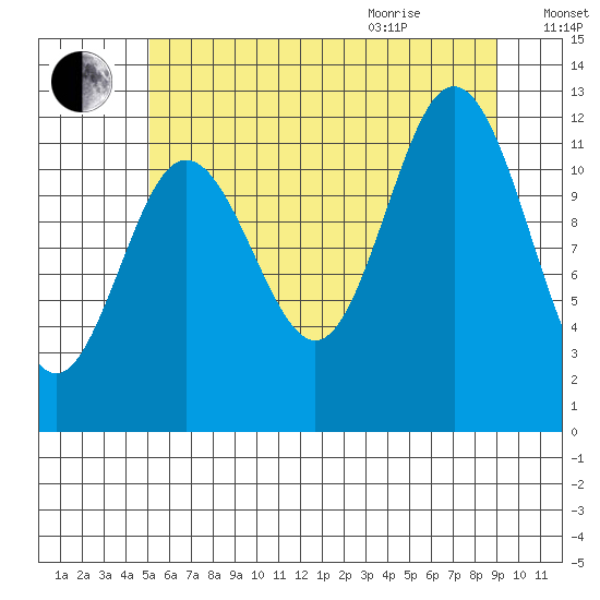 Baranof tide chart for Friday, August 5, 2022