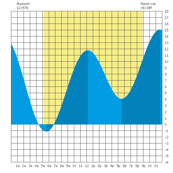 Baranof tide chart for Tuesday, August 9, 2022