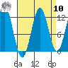 Baranof tide chart for Saturday, September 10, 2022
