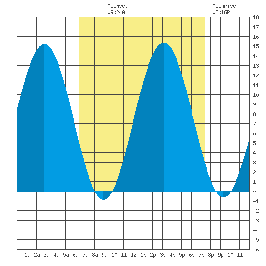 Baranof tide chart for Monday, September 12, 2022