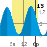 Baranof tide chart for Tuesday, September 13, 2022