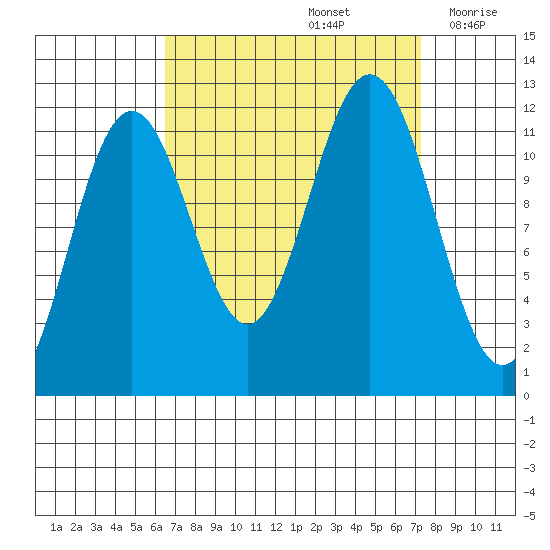 Baranof tide chart for Thursday, September 15, 2022