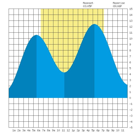 Baranof tide chart for Friday, September 16, 2022