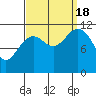 Baranof tide chart for Sunday, September 18, 2022