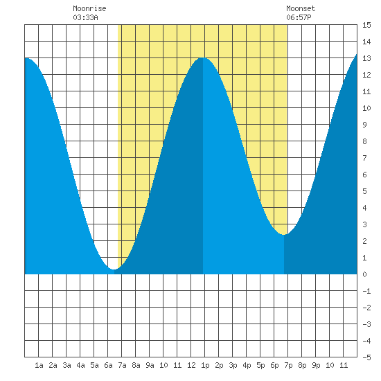 Baranof tide chart for Friday, September 23, 2022