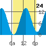 Baranof tide chart for Saturday, September 24, 2022