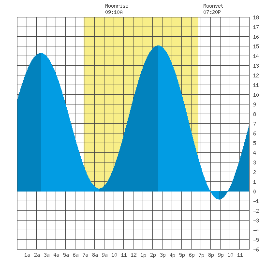 Baranof tide chart for Tuesday, September 27, 2022