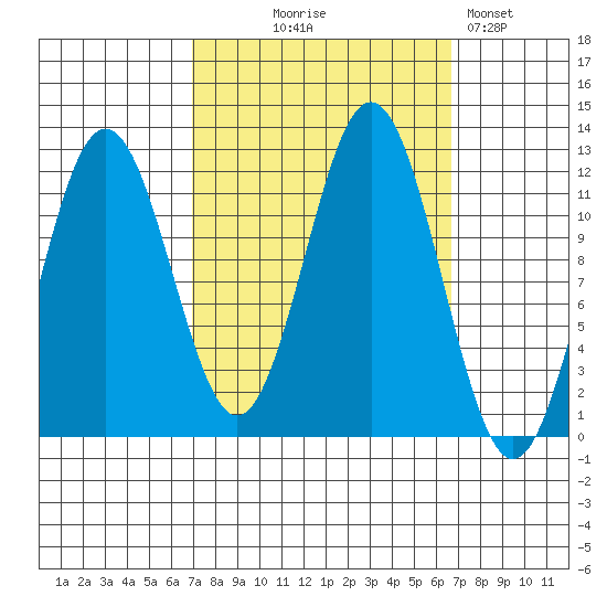 Baranof tide chart for Wednesday, September 28, 2022