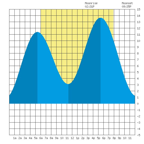 Baranof tide chart for Friday, September 2, 2022