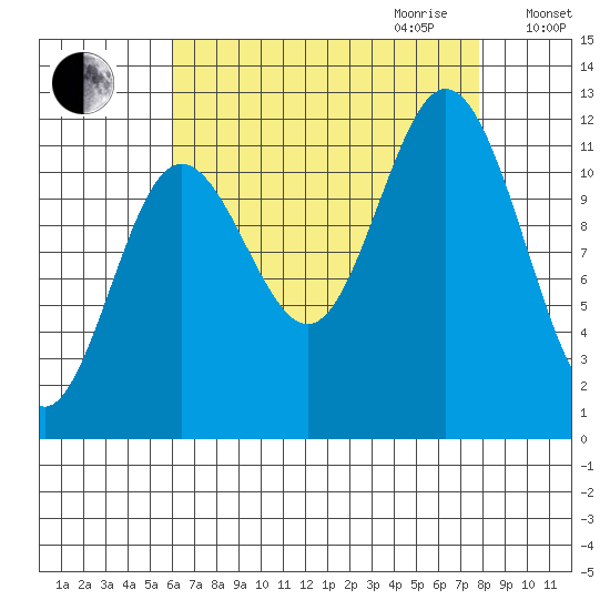 Baranof tide chart for Saturday, September 3, 2022