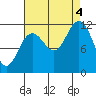Baranof tide chart for Sunday, September 4, 2022