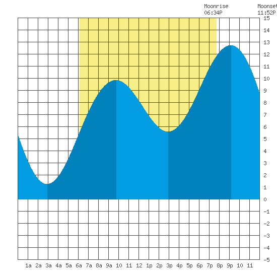 Baranof tide chart for Monday, September 5, 2022