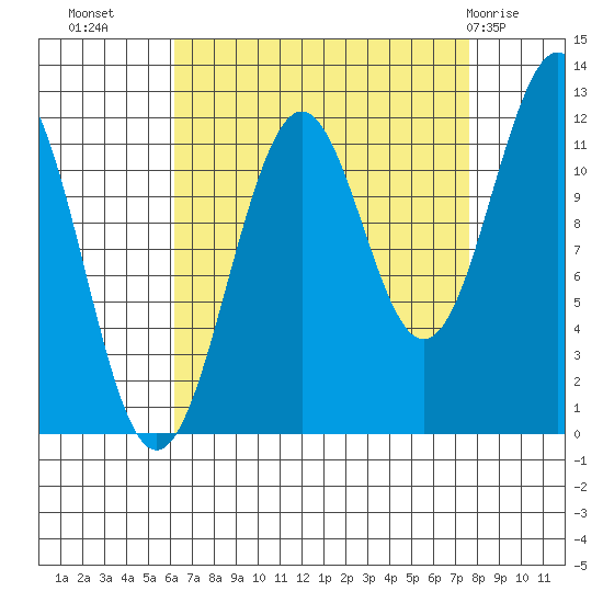 Baranof tide chart for Wednesday, September 7, 2022