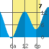 Baranof tide chart for Wednesday, September 7, 2022