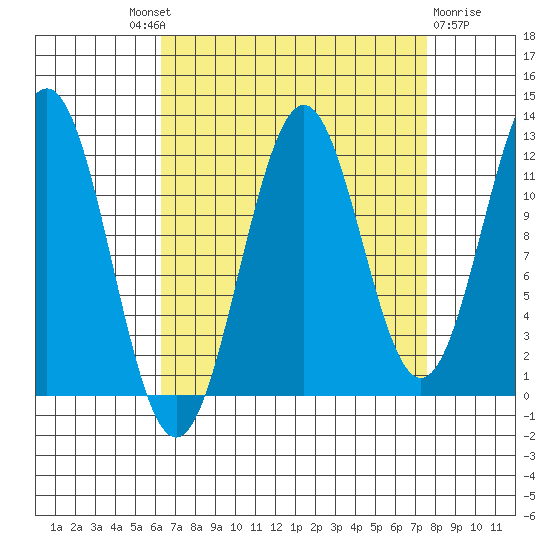 Baranof tide chart for Friday, September 9, 2022