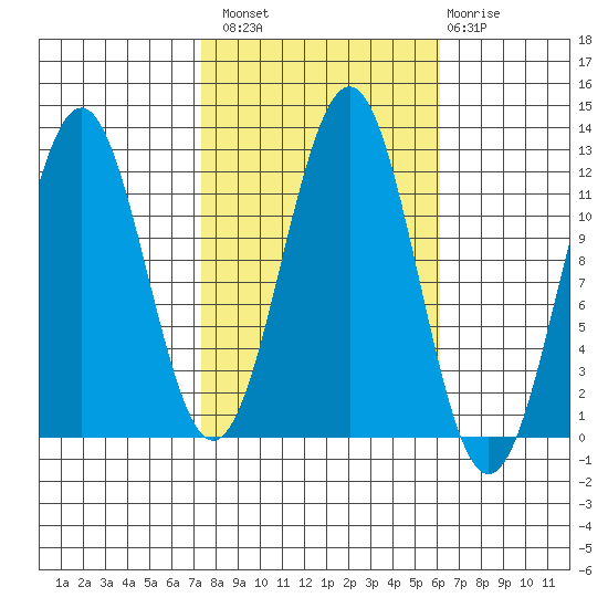 Baranof tide chart for Monday, October 10, 2022