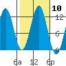 Baranof tide chart for Monday, October 10, 2022