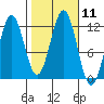 Baranof tide chart for Tuesday, October 11, 2022
