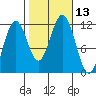 Baranof tide chart for Thursday, October 13, 2022