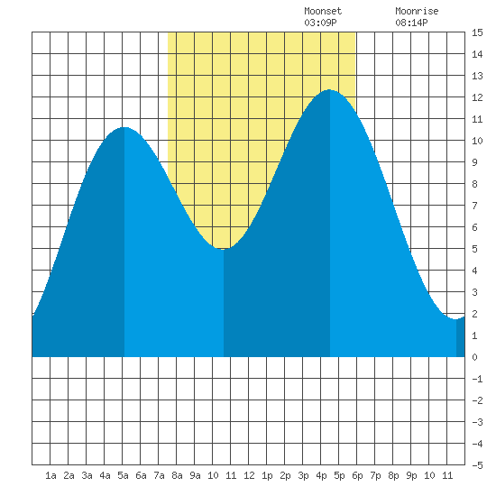 Baranof tide chart for Saturday, October 15, 2022