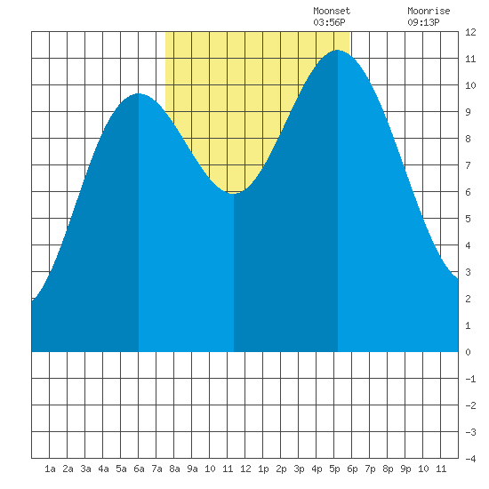 Baranof tide chart for Sunday, October 16, 2022