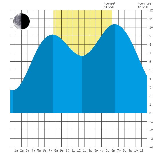 Baranof tide chart for Monday, October 17, 2022