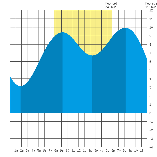Baranof tide chart for Tuesday, October 18, 2022