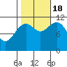 Baranof tide chart for Tuesday, October 18, 2022