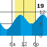 Baranof tide chart for Wednesday, October 19, 2022