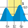 Baranof tide chart for Saturday, October 1, 2022