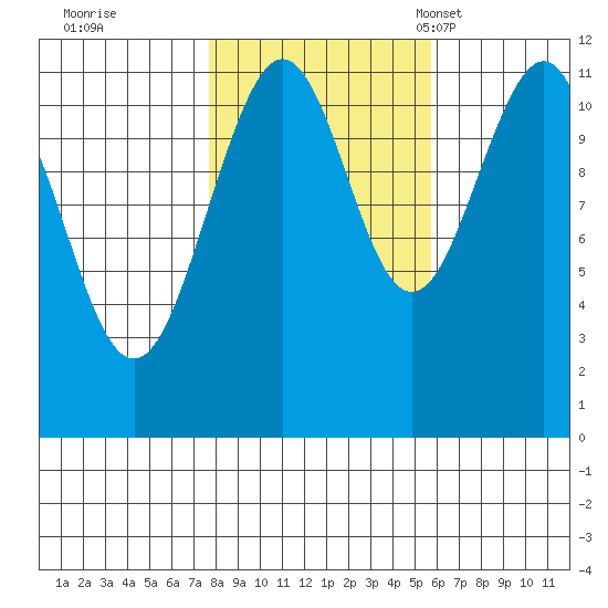 Baranof tide chart for Thursday, October 20, 2022