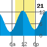 Baranof tide chart for Friday, October 21, 2022