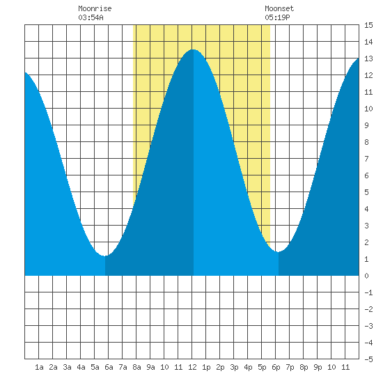 Baranof tide chart for Saturday, October 22, 2022
