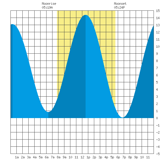 Baranof tide chart for Sunday, October 23, 2022