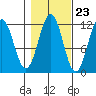 Baranof tide chart for Sunday, October 23, 2022