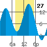 Baranof tide chart for Thursday, October 27, 2022