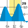 Baranof tide chart for Saturday, October 29, 2022