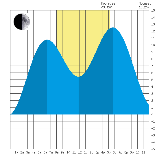 Baranof tide chart for Monday, October 31, 2022