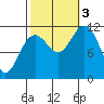 Baranof tide chart for Monday, October 3, 2022
