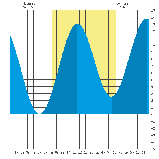 Baranof tide chart for Thursday, October 6, 2022