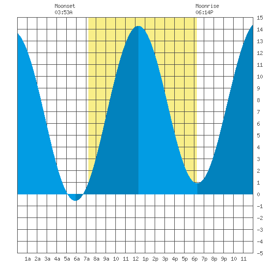 Baranof tide chart for Friday, October 7, 2022