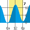 Baranof tide chart for Friday, October 7, 2022