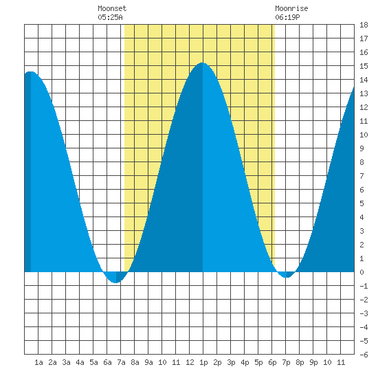 Baranof tide chart for Saturday, October 8, 2022