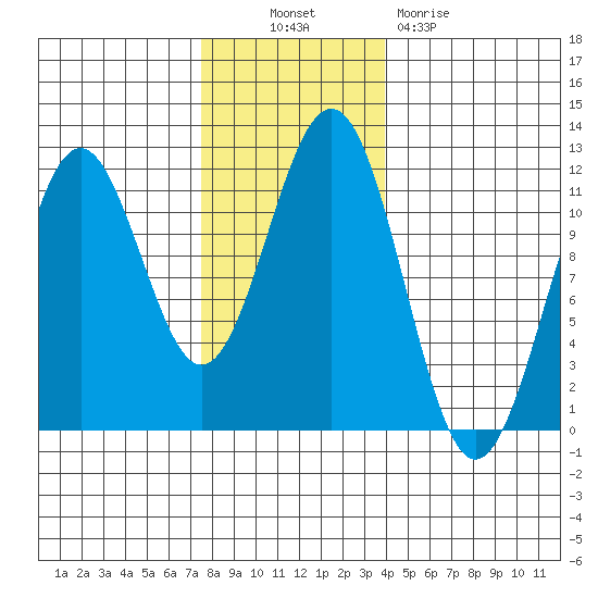 Baranof tide chart for Thursday, November 10, 2022
