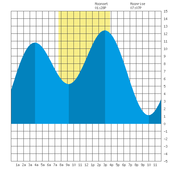 Baranof tide chart for Sunday, November 13, 2022
