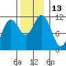 Baranof tide chart for Sunday, November 13, 2022